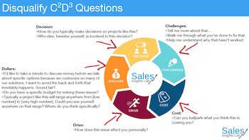 Disqualify C2D3 Questions TEMPLATE